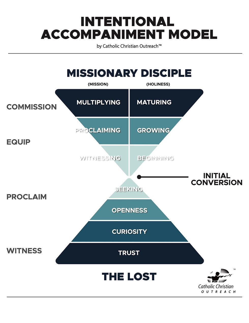 Hourglass diagram showing a spiritual journey. Top labels: Mission, Holiness. Bottom labels: Trust, Curiosity. Stages: Multiplying, Seeking.