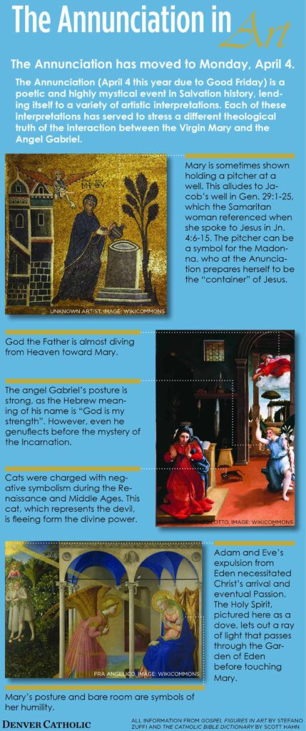 Annunciation infographic